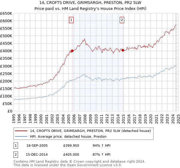 14, CROFTS DRIVE, GRIMSARGH, PRESTON, PR2 5LW: Price paid vs HM Land Registry's House Price Index