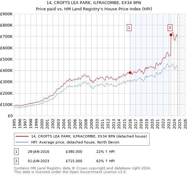 14, CROFTS LEA PARK, ILFRACOMBE, EX34 9PN: Price paid vs HM Land Registry's House Price Index