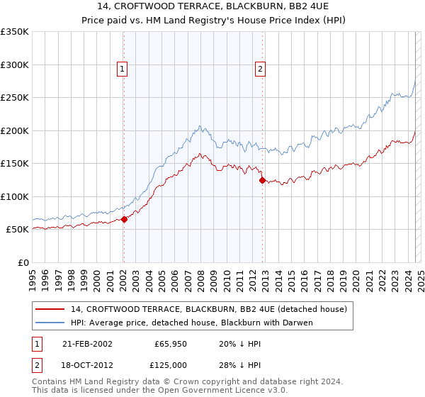 14, CROFTWOOD TERRACE, BLACKBURN, BB2 4UE: Price paid vs HM Land Registry's House Price Index