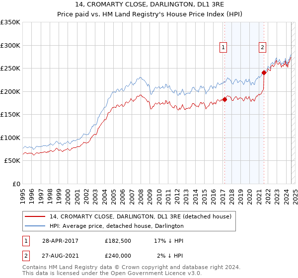 14, CROMARTY CLOSE, DARLINGTON, DL1 3RE: Price paid vs HM Land Registry's House Price Index