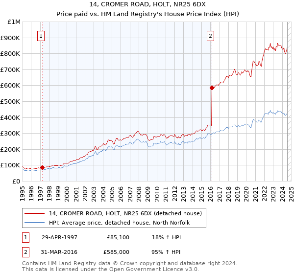 14, CROMER ROAD, HOLT, NR25 6DX: Price paid vs HM Land Registry's House Price Index