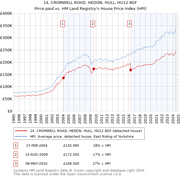 14, CROMWELL ROAD, HEDON, HULL, HU12 8GF: Price paid vs HM Land Registry's House Price Index