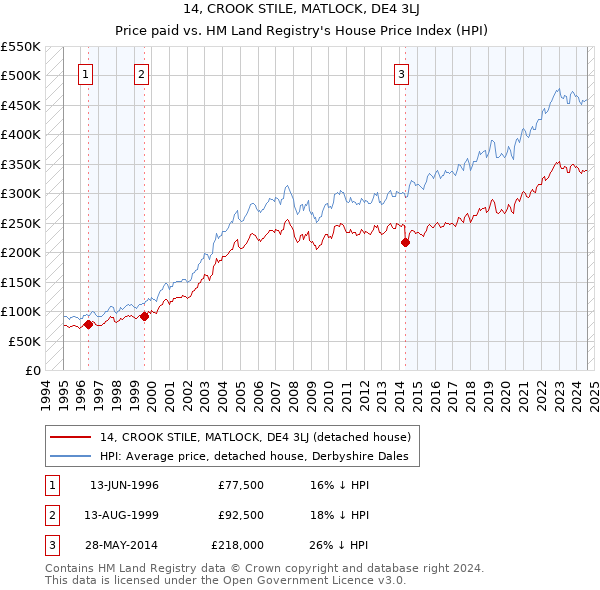 14, CROOK STILE, MATLOCK, DE4 3LJ: Price paid vs HM Land Registry's House Price Index