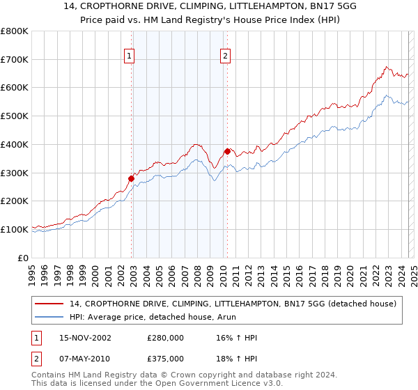 14, CROPTHORNE DRIVE, CLIMPING, LITTLEHAMPTON, BN17 5GG: Price paid vs HM Land Registry's House Price Index