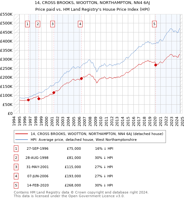 14, CROSS BROOKS, WOOTTON, NORTHAMPTON, NN4 6AJ: Price paid vs HM Land Registry's House Price Index