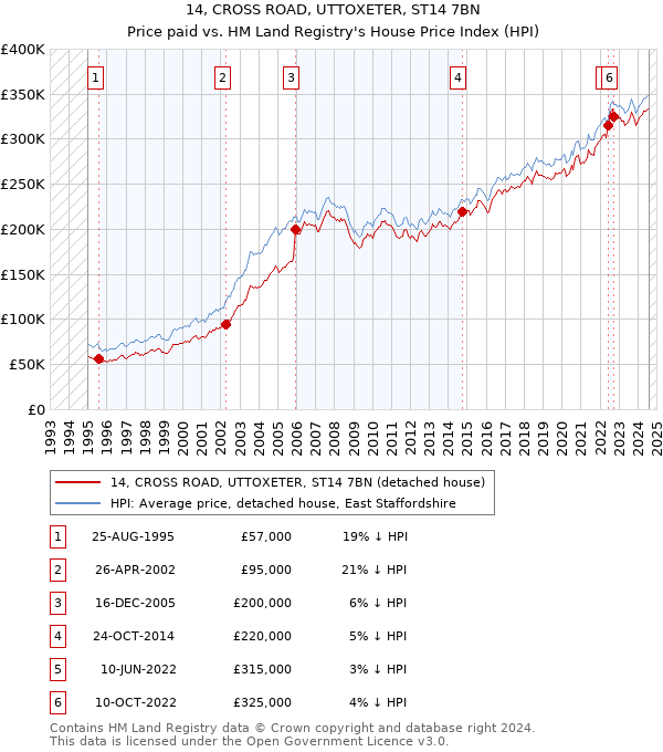 14, CROSS ROAD, UTTOXETER, ST14 7BN: Price paid vs HM Land Registry's House Price Index