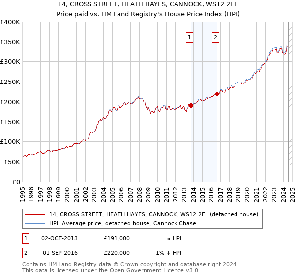 14, CROSS STREET, HEATH HAYES, CANNOCK, WS12 2EL: Price paid vs HM Land Registry's House Price Index