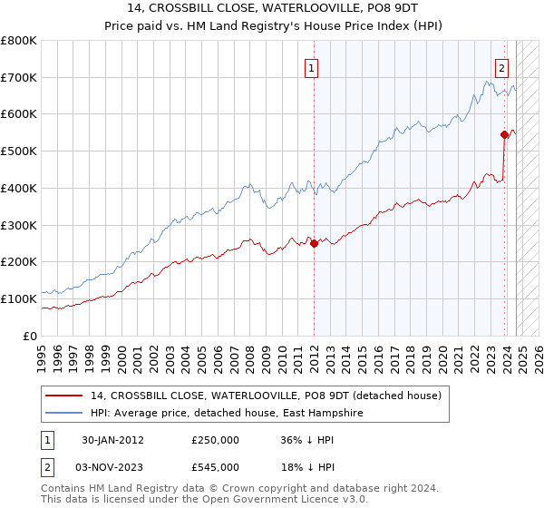 14, CROSSBILL CLOSE, WATERLOOVILLE, PO8 9DT: Price paid vs HM Land Registry's House Price Index