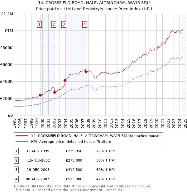 14, CROSSFIELD ROAD, HALE, ALTRINCHAM, WA15 8DU: Price paid vs HM Land Registry's House Price Index