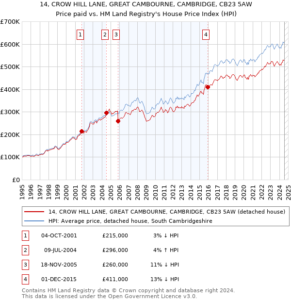 14, CROW HILL LANE, GREAT CAMBOURNE, CAMBRIDGE, CB23 5AW: Price paid vs HM Land Registry's House Price Index