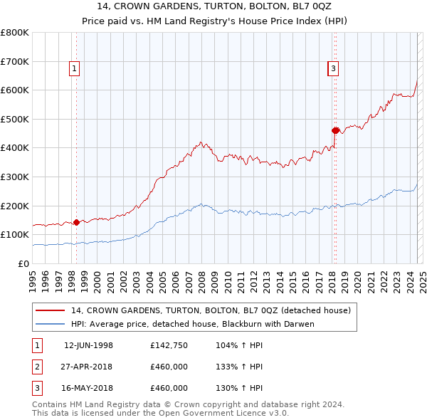 14, CROWN GARDENS, TURTON, BOLTON, BL7 0QZ: Price paid vs HM Land Registry's House Price Index