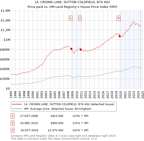 14, CROWN LANE, SUTTON COLDFIELD, B74 4SU: Price paid vs HM Land Registry's House Price Index