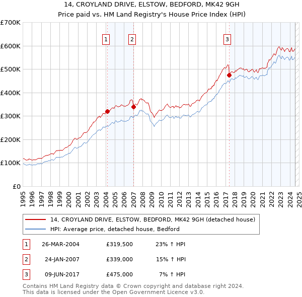 14, CROYLAND DRIVE, ELSTOW, BEDFORD, MK42 9GH: Price paid vs HM Land Registry's House Price Index