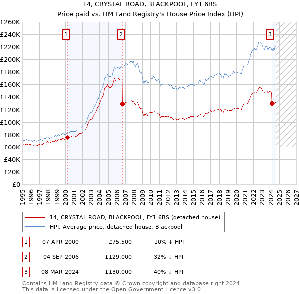 14, CRYSTAL ROAD, BLACKPOOL, FY1 6BS: Price paid vs HM Land Registry's House Price Index