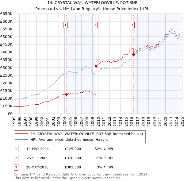 14, CRYSTAL WAY, WATERLOOVILLE, PO7 8NB: Price paid vs HM Land Registry's House Price Index