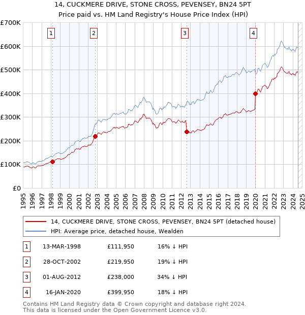 14, CUCKMERE DRIVE, STONE CROSS, PEVENSEY, BN24 5PT: Price paid vs HM Land Registry's House Price Index