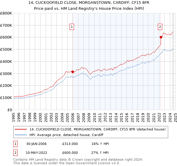 14, CUCKOOFIELD CLOSE, MORGANSTOWN, CARDIFF, CF15 8FR: Price paid vs HM Land Registry's House Price Index