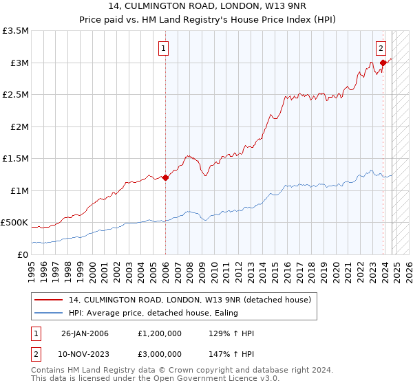 14, CULMINGTON ROAD, LONDON, W13 9NR: Price paid vs HM Land Registry's House Price Index