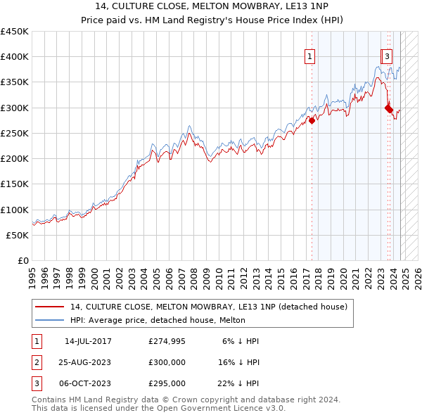 14, CULTURE CLOSE, MELTON MOWBRAY, LE13 1NP: Price paid vs HM Land Registry's House Price Index