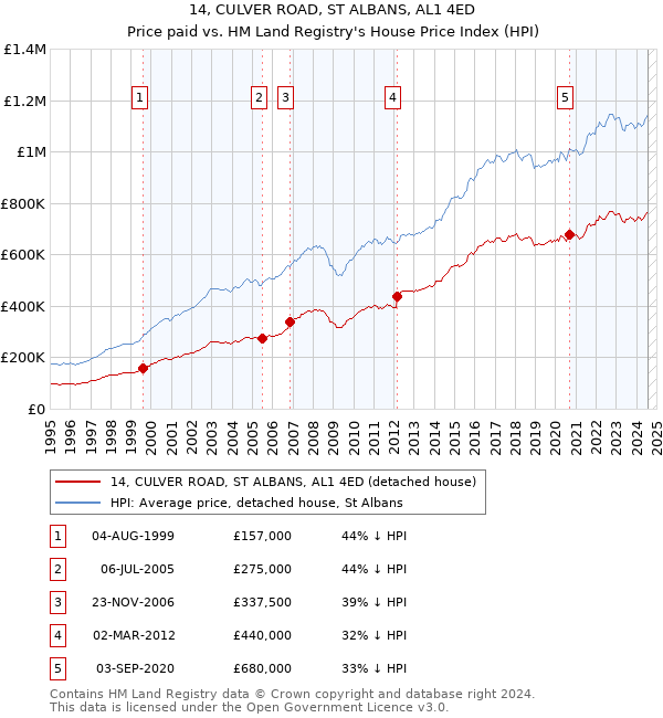 14, CULVER ROAD, ST ALBANS, AL1 4ED: Price paid vs HM Land Registry's House Price Index