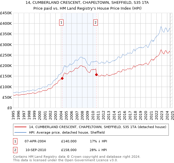 14, CUMBERLAND CRESCENT, CHAPELTOWN, SHEFFIELD, S35 1TA: Price paid vs HM Land Registry's House Price Index