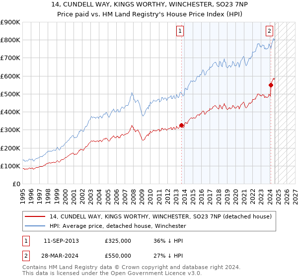 14, CUNDELL WAY, KINGS WORTHY, WINCHESTER, SO23 7NP: Price paid vs HM Land Registry's House Price Index