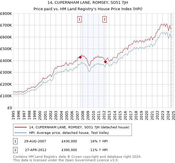 14, CUPERNHAM LANE, ROMSEY, SO51 7JH: Price paid vs HM Land Registry's House Price Index