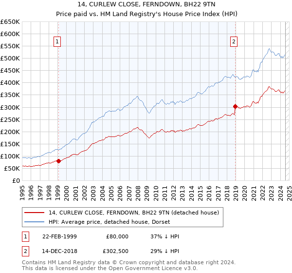 14, CURLEW CLOSE, FERNDOWN, BH22 9TN: Price paid vs HM Land Registry's House Price Index