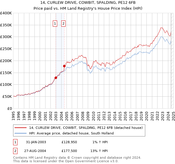 14, CURLEW DRIVE, COWBIT, SPALDING, PE12 6FB: Price paid vs HM Land Registry's House Price Index