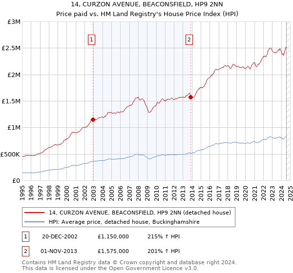 14, CURZON AVENUE, BEACONSFIELD, HP9 2NN: Price paid vs HM Land Registry's House Price Index