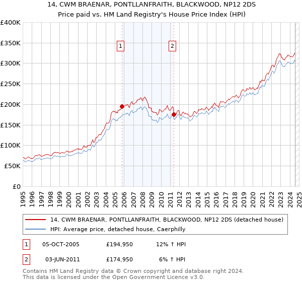 14, CWM BRAENAR, PONTLLANFRAITH, BLACKWOOD, NP12 2DS: Price paid vs HM Land Registry's House Price Index