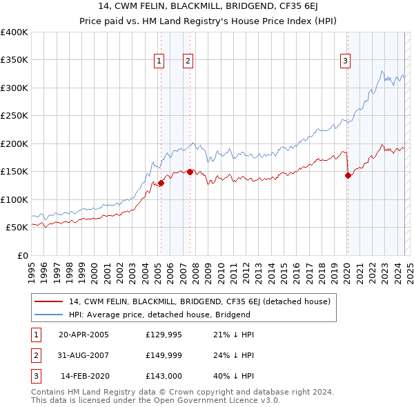 14, CWM FELIN, BLACKMILL, BRIDGEND, CF35 6EJ: Price paid vs HM Land Registry's House Price Index