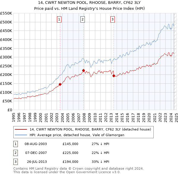 14, CWRT NEWTON POOL, RHOOSE, BARRY, CF62 3LY: Price paid vs HM Land Registry's House Price Index