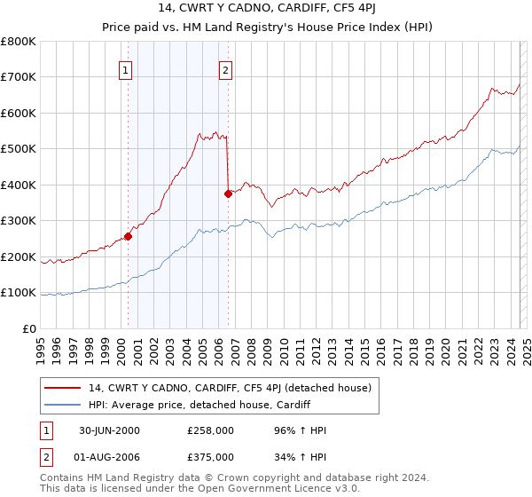 14, CWRT Y CADNO, CARDIFF, CF5 4PJ: Price paid vs HM Land Registry's House Price Index