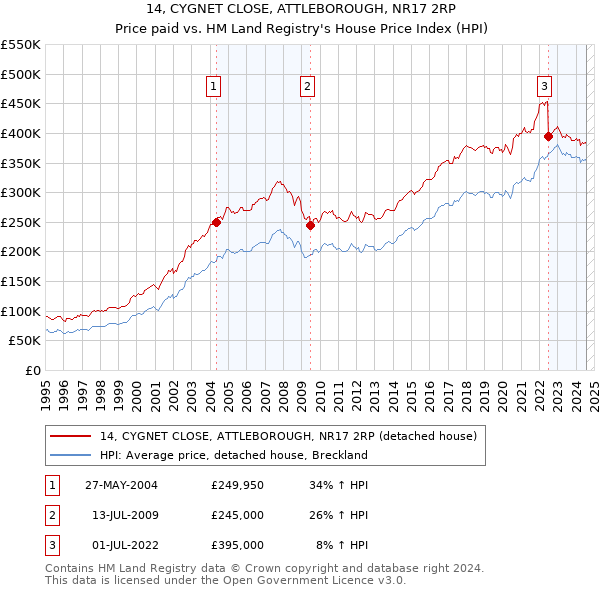 14, CYGNET CLOSE, ATTLEBOROUGH, NR17 2RP: Price paid vs HM Land Registry's House Price Index