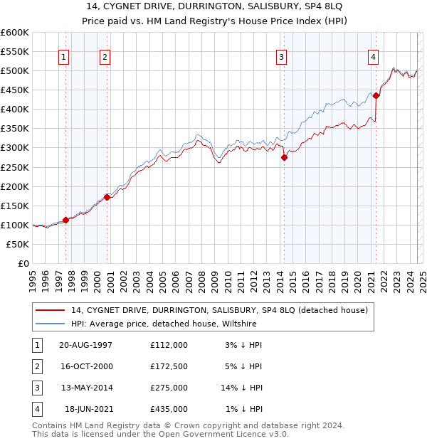 14, CYGNET DRIVE, DURRINGTON, SALISBURY, SP4 8LQ: Price paid vs HM Land Registry's House Price Index