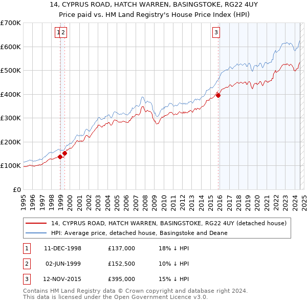 14, CYPRUS ROAD, HATCH WARREN, BASINGSTOKE, RG22 4UY: Price paid vs HM Land Registry's House Price Index