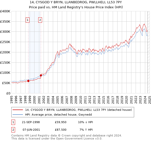 14, CYSGOD Y BRYN, LLANBEDROG, PWLLHELI, LL53 7PY: Price paid vs HM Land Registry's House Price Index