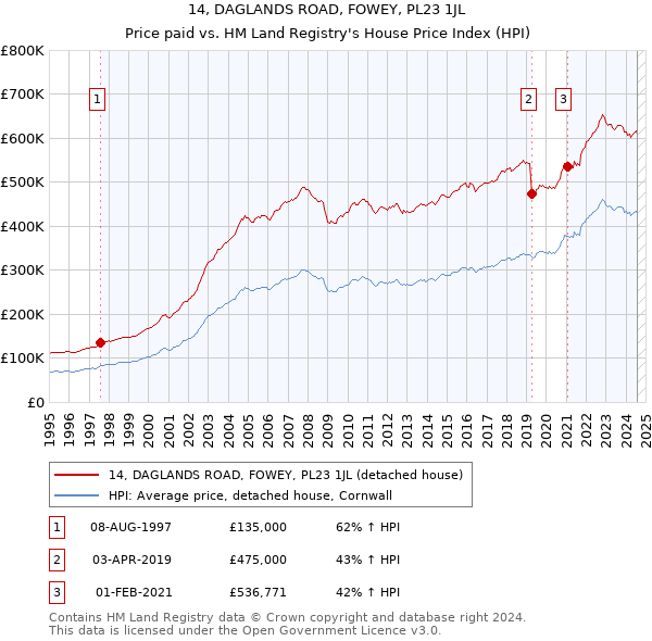 14, DAGLANDS ROAD, FOWEY, PL23 1JL: Price paid vs HM Land Registry's House Price Index