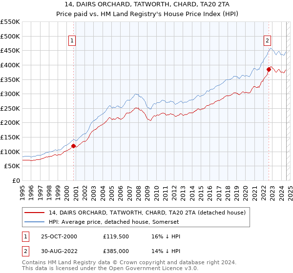 14, DAIRS ORCHARD, TATWORTH, CHARD, TA20 2TA: Price paid vs HM Land Registry's House Price Index