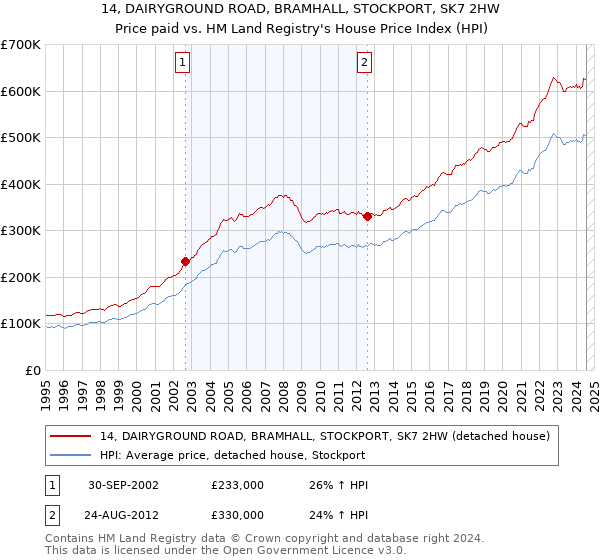 14, DAIRYGROUND ROAD, BRAMHALL, STOCKPORT, SK7 2HW: Price paid vs HM Land Registry's House Price Index