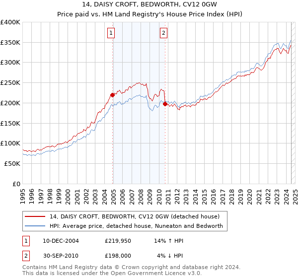 14, DAISY CROFT, BEDWORTH, CV12 0GW: Price paid vs HM Land Registry's House Price Index