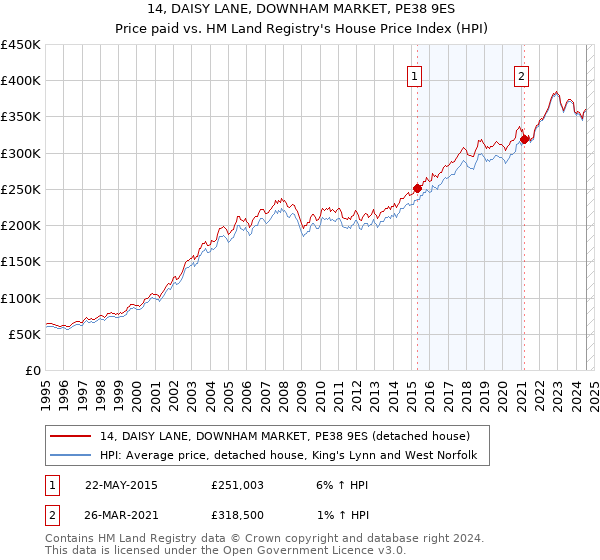 14, DAISY LANE, DOWNHAM MARKET, PE38 9ES: Price paid vs HM Land Registry's House Price Index