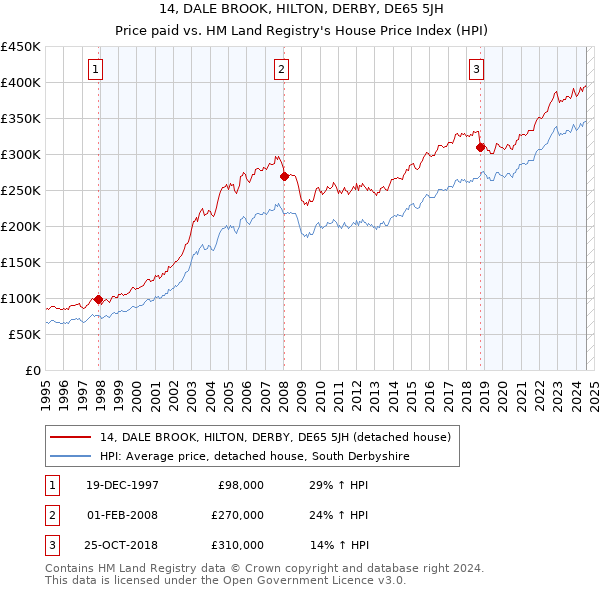 14, DALE BROOK, HILTON, DERBY, DE65 5JH: Price paid vs HM Land Registry's House Price Index