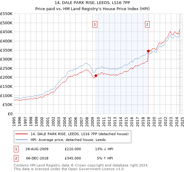 14, DALE PARK RISE, LEEDS, LS16 7PP: Price paid vs HM Land Registry's House Price Index