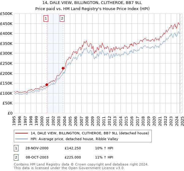 14, DALE VIEW, BILLINGTON, CLITHEROE, BB7 9LL: Price paid vs HM Land Registry's House Price Index