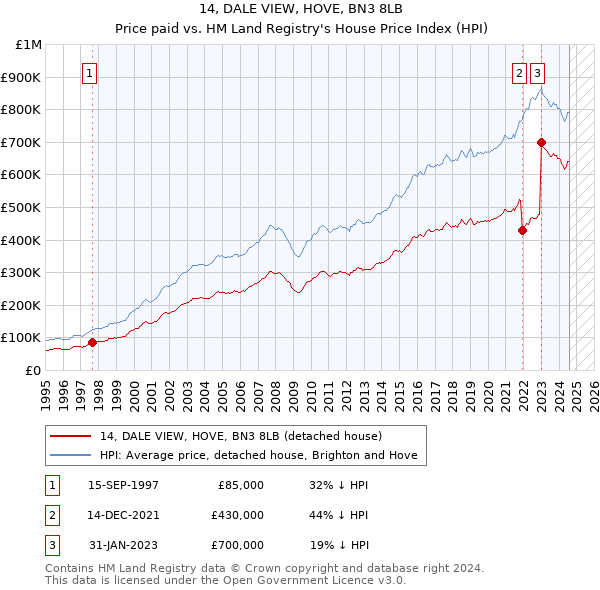 14, DALE VIEW, HOVE, BN3 8LB: Price paid vs HM Land Registry's House Price Index