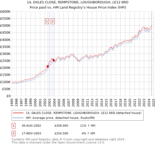 14, DALES CLOSE, REMPSTONE, LOUGHBOROUGH, LE12 6RD: Price paid vs HM Land Registry's House Price Index