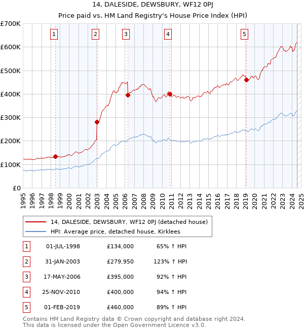 14, DALESIDE, DEWSBURY, WF12 0PJ: Price paid vs HM Land Registry's House Price Index