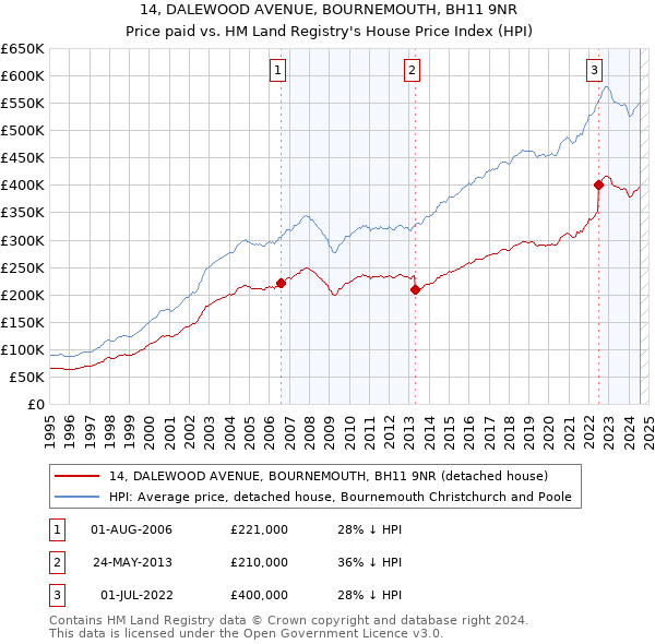 14, DALEWOOD AVENUE, BOURNEMOUTH, BH11 9NR: Price paid vs HM Land Registry's House Price Index